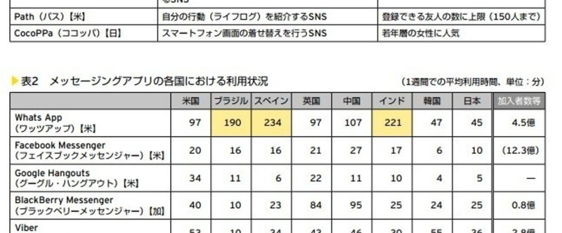 世界の人々は週200分くらいメッセージングアプリに時間をつかっている。