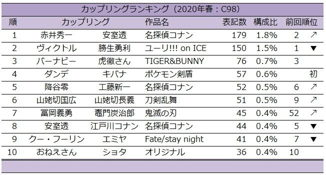 年春コミ C98 カップリング表記ランキング タルト カップリング表記研究家 Note