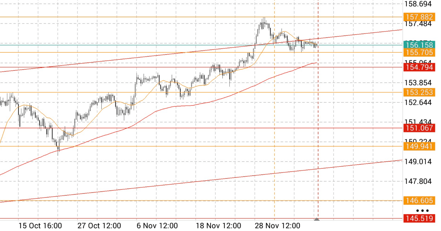 FX】USD/JPY：2025/12/1〜トレードシナリオ｜サゴシトレーダー