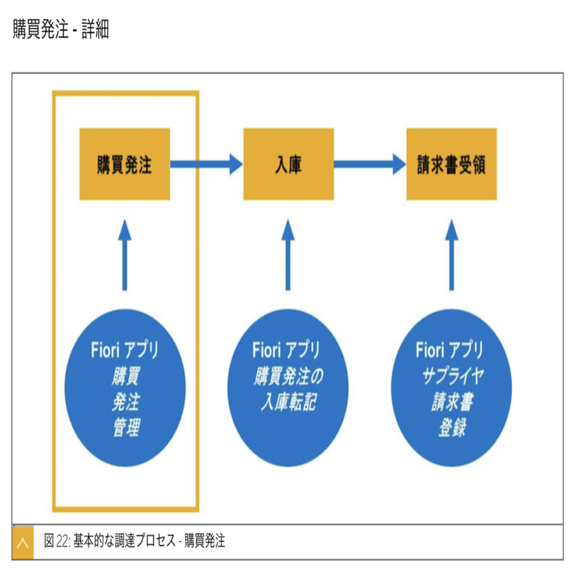 一般的な調達プロセス｜shinylettuce