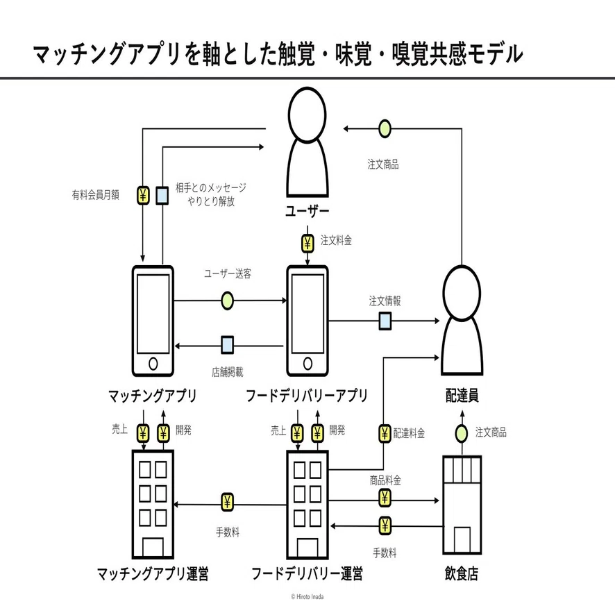 マッチング2 0 Withコロナ時代における 出会い の変容 稲田宙人 Layerx Note