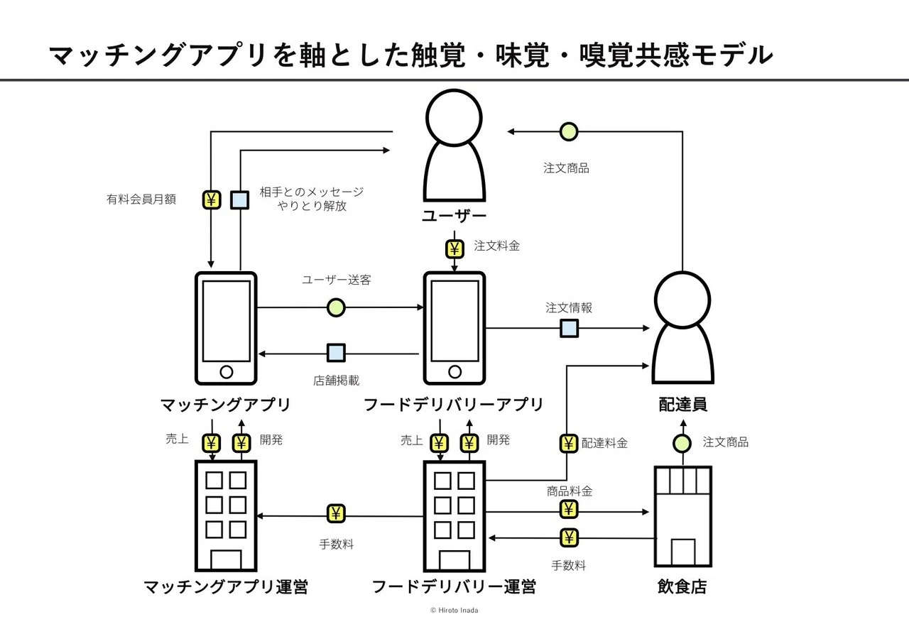マッチング2 0 Withコロナ時代における 出会い の変容 稲田宙人 Layerx Note マッチング2 0 Withコロナ時代における 出会い の変容 稲田宙人 Layerx Note