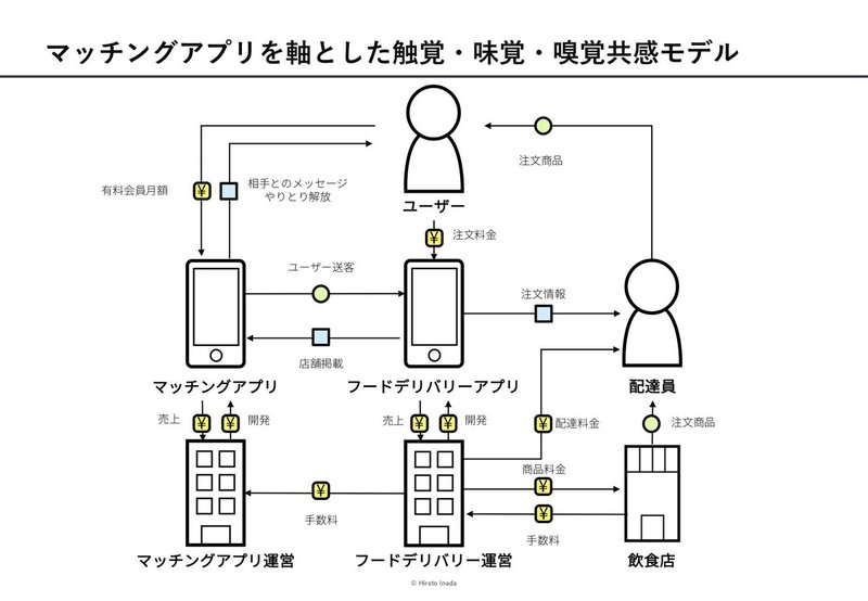 味覚・嗅覚・触覚共感モデル