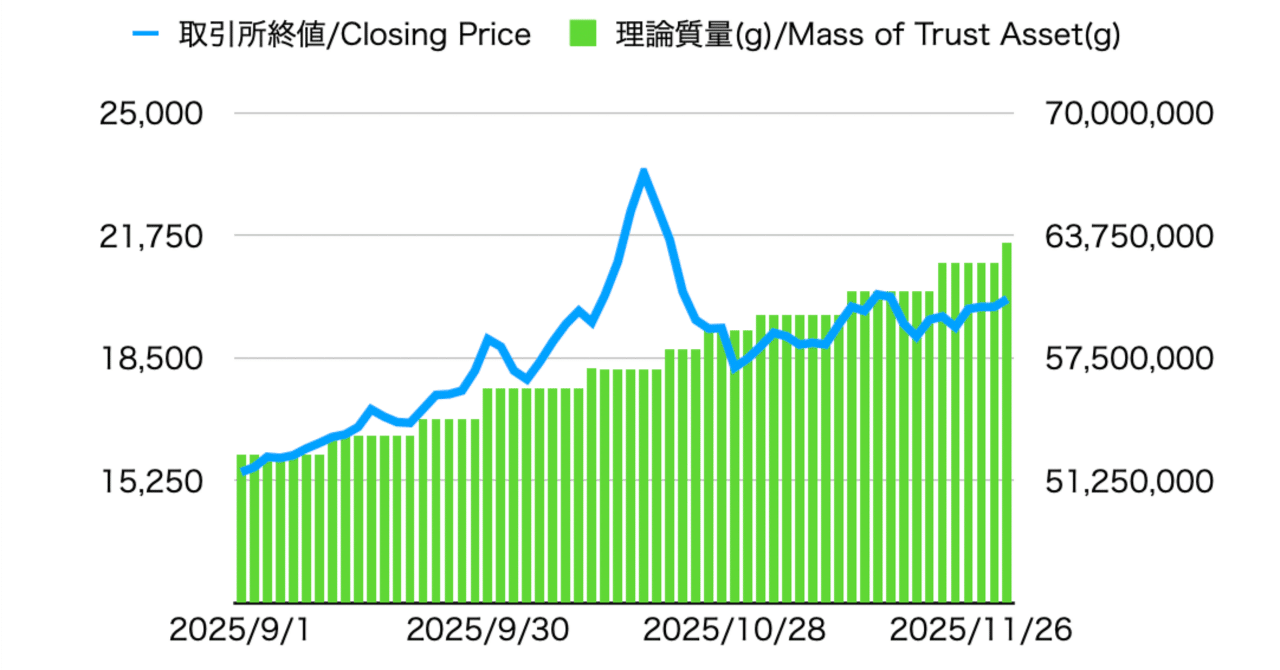 金ETF：価格揉み合い中も数量増｜みちょぎん