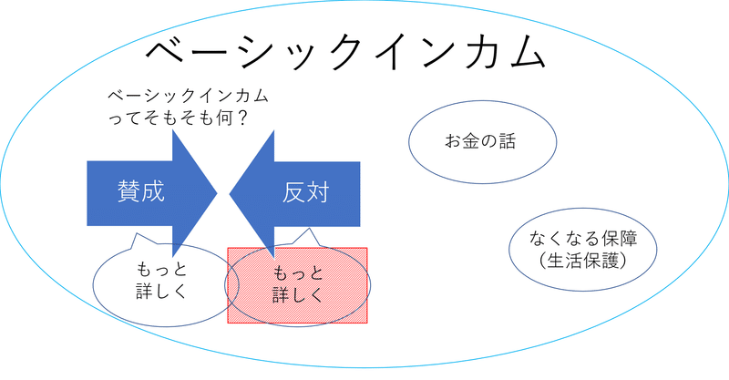 ベーシックインカムのわるいところに対する反論 ディベート アコニチン Note