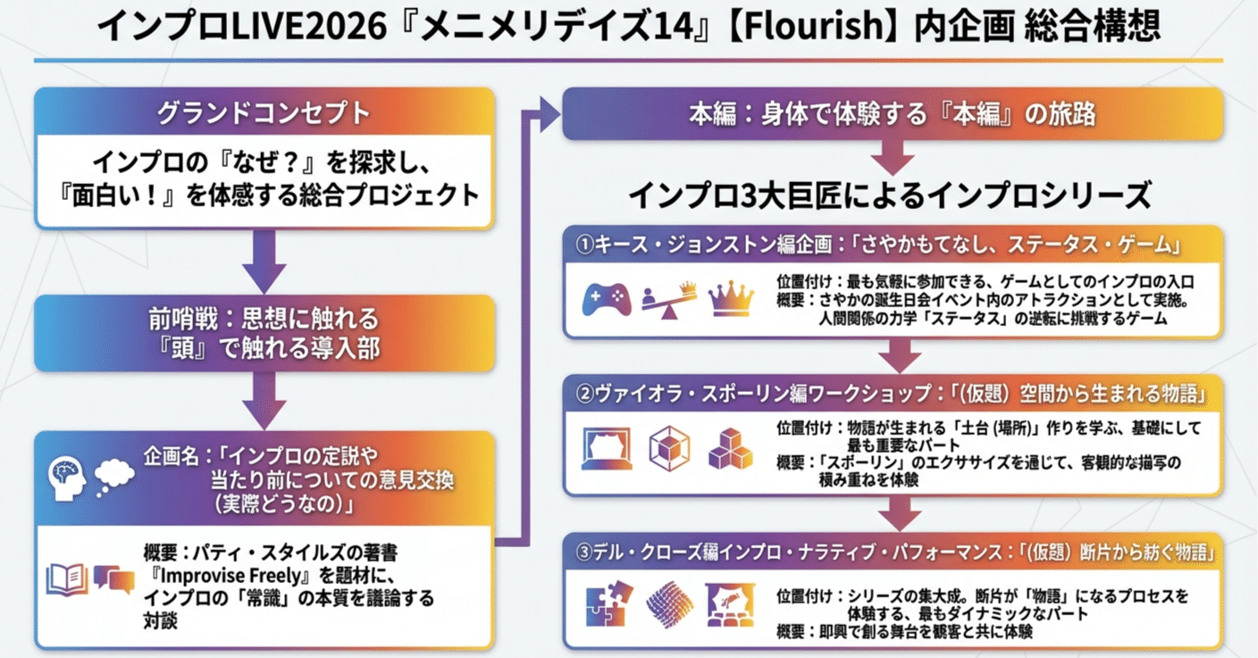 インプロLIVE2026『メニメリデイズ14』にて、へっちゃらんど企画始動