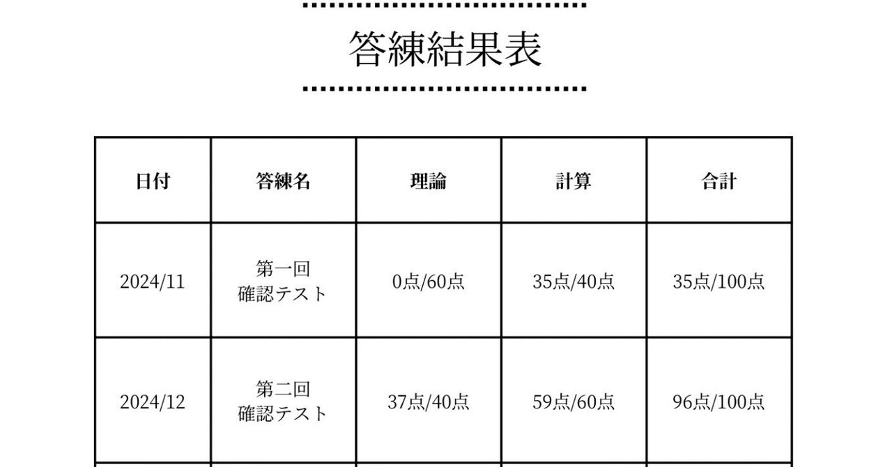 国税徴収法】答練の点数推移｜Niagara