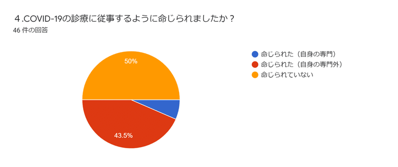 コロナ診療に従事するように命じられましたか？