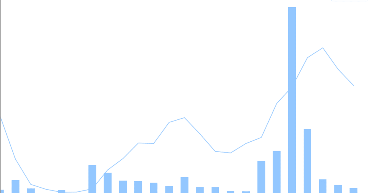 1週間の168時間中、バズりやすい時間帯は3時間しかない｜Kou
