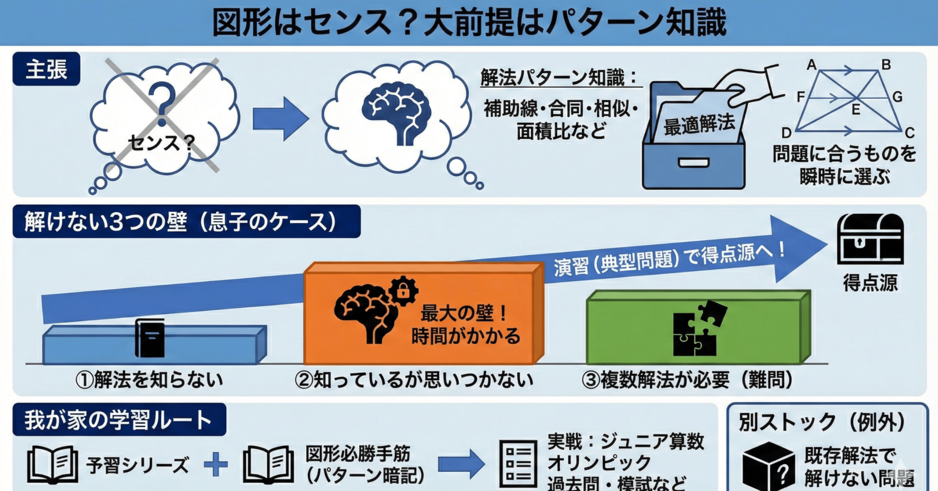 図形問題対策に「図形の必勝手筋」を選んだ理由と平面図形編の使い方