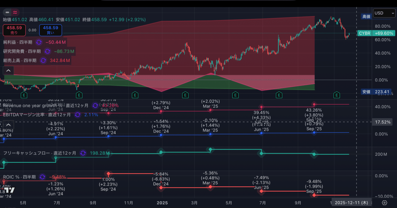 崖っぷちのユニコーン、CyberArk $CYBR 。12億ドルの負債で、彼らが選んだのはPANWによる250億ドルの買収という「奇跡」だった。だが、規制当局の壁が…｜AIメタトレンド投資  HACK TO THE FUTURE