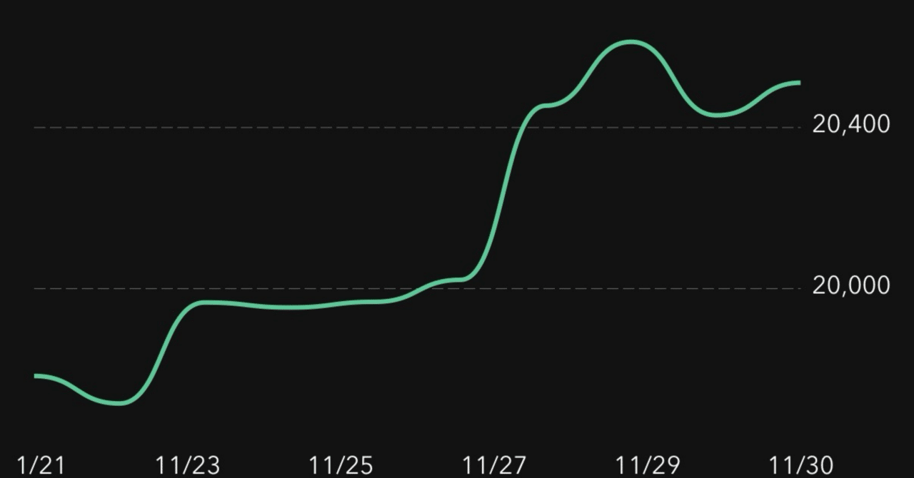 暗号資産デビュー日記】身体はボロボロ、資産はホクホク。寝込んでいる間にビットコインが覚醒していた話。【Day10】｜batason93