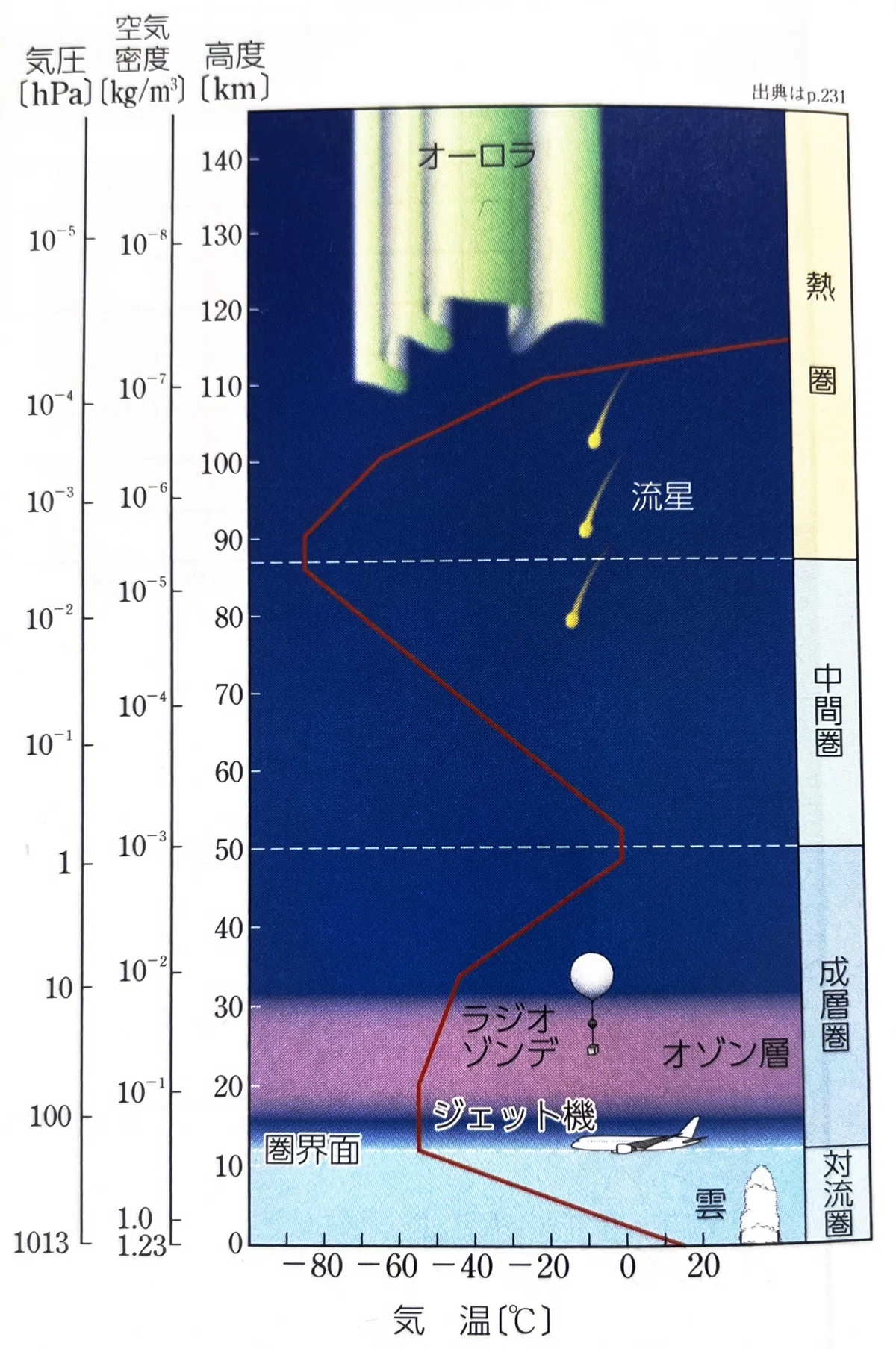 【地学基礎(6)】①大気の構造 I:大気圏|こ