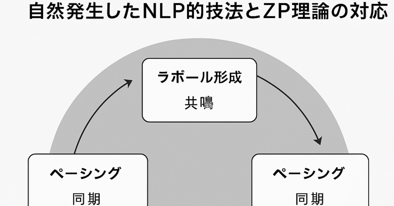 ZP理論｜全8階層アーキテクチャ（改訂版 Ver. 2025.12）──“NLP × AI