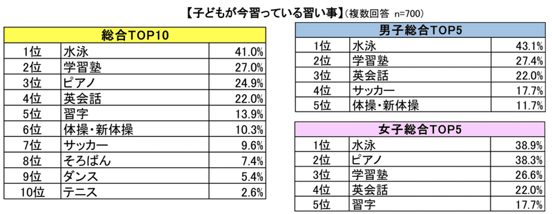 こどもの習い事ランキング 気になりますよね ばりえーどっとこむ 保護犬主 コピペアート 古家移住組 イベント仕掛け人 ママ業 Note