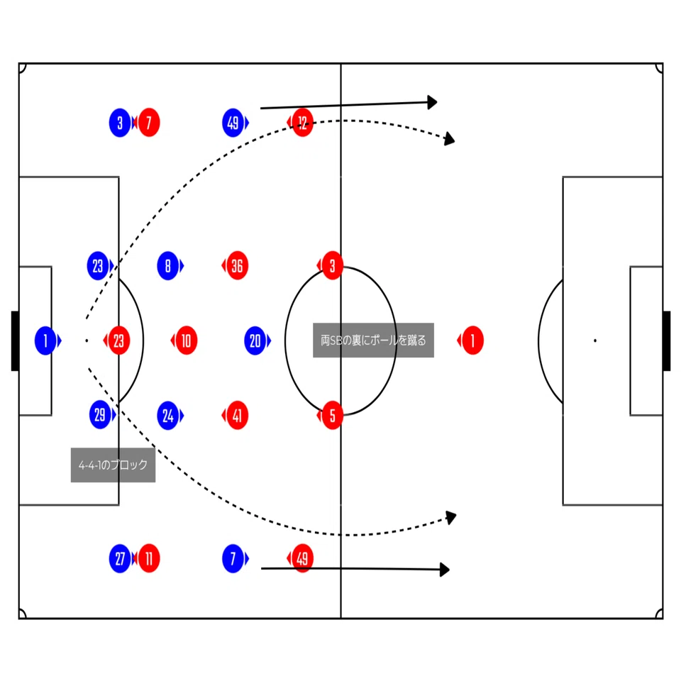 チェルシー1対1アーセナル試合分析｜サッカー戦術・試合分析