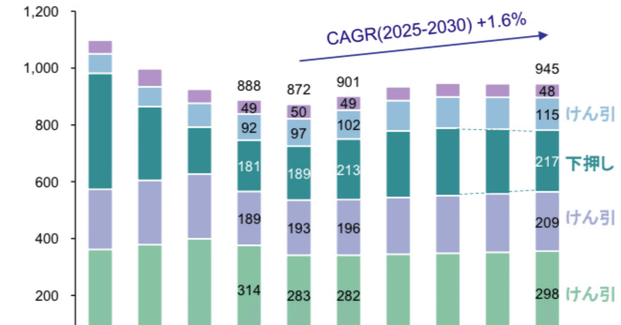 建設機械の世界需要、2030年まで緩やかな拡大基調を維持、デジタル化で