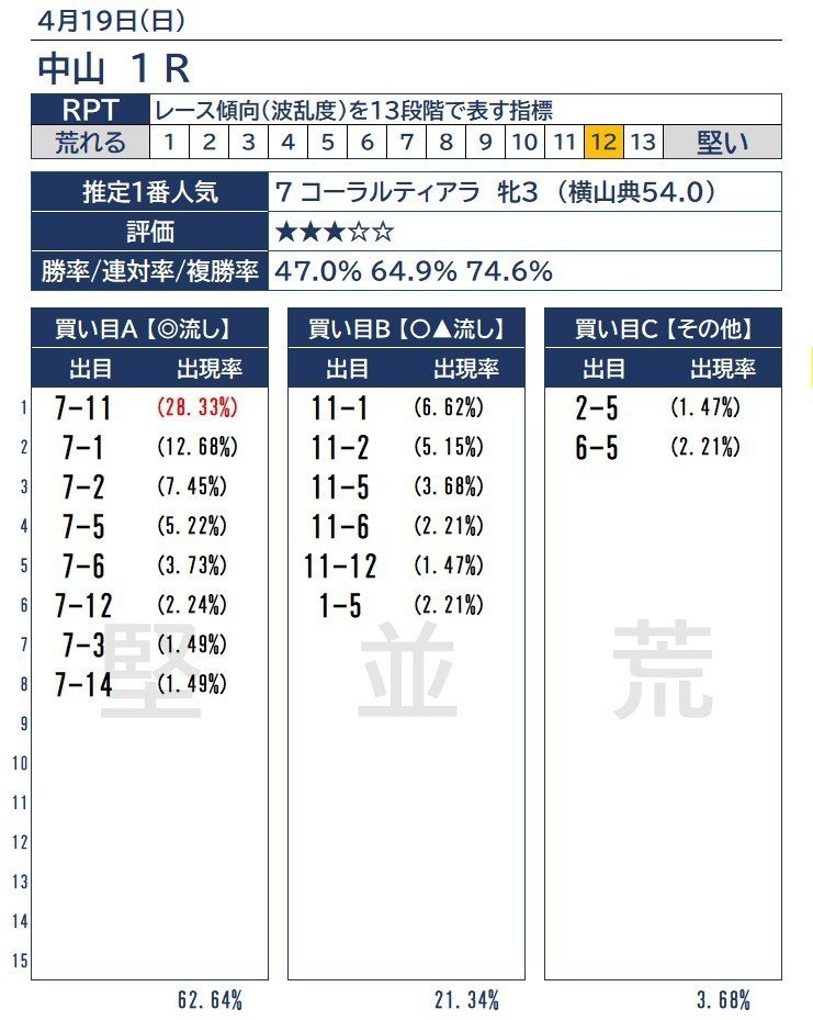 ４ １９ 日 中山競馬全12レース 軸馬考察 Ai買い目情報 競馬クラスター Note