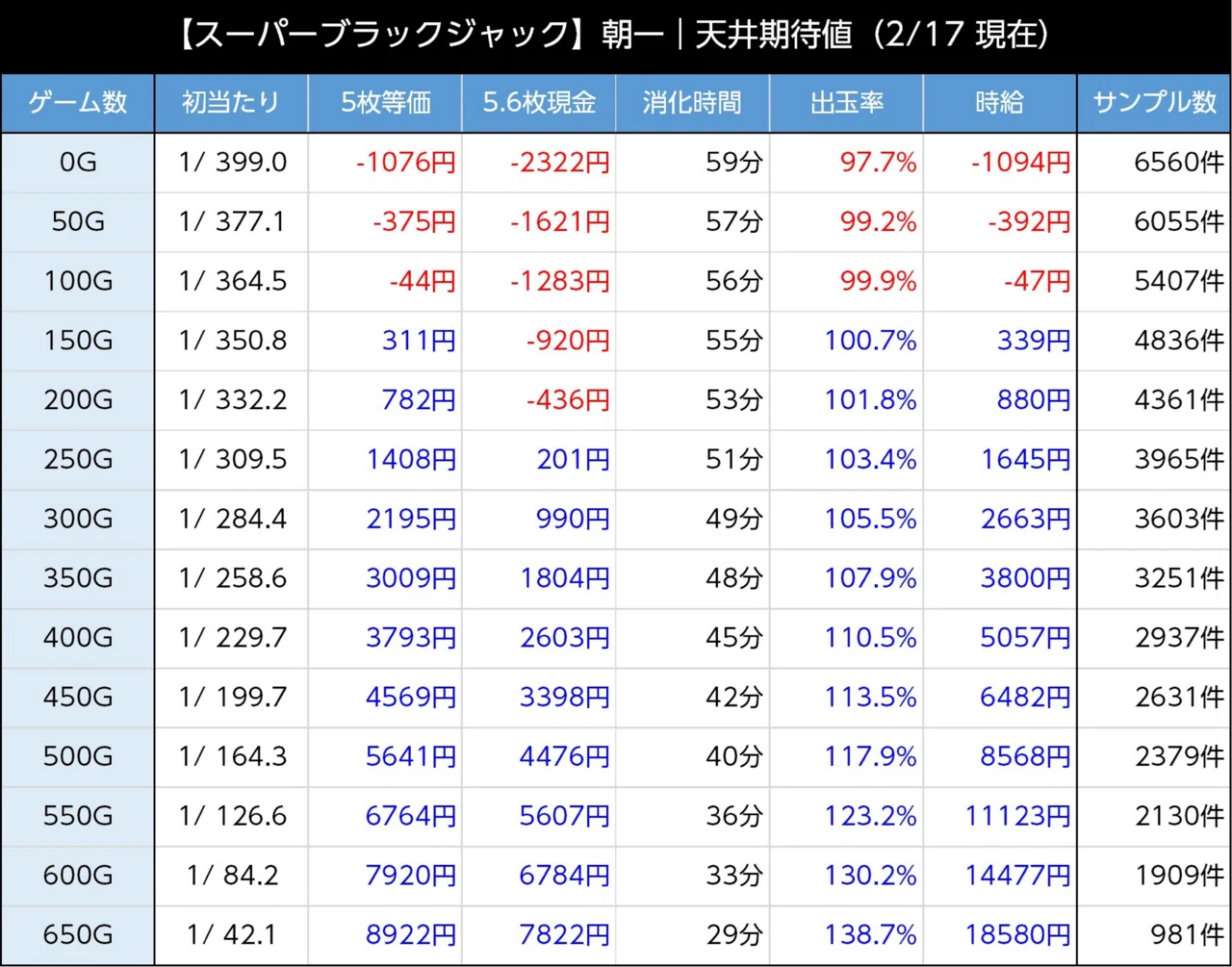 ブラックジャック｜朝一リセット後の期待値｜朝勝スロット