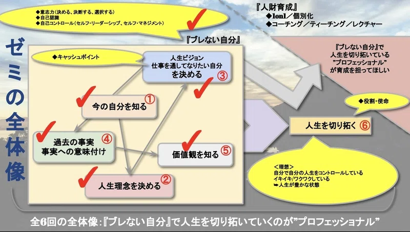 第6回講義前 日々の言動は人生ビジョンに繋がっている 最終講義 野村尚史 Note
