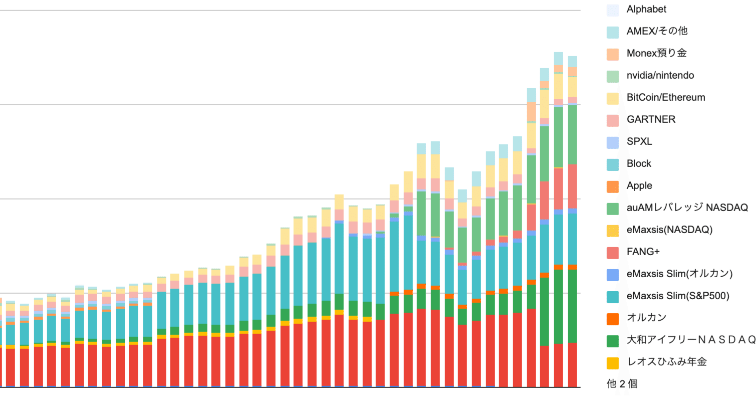 2025年11月】AI銘柄の調整で厳しい月に。とはいえ投資方針はオフェンシブで継続。｜30代から始めるセゾンプラチナビジネスアメックスカードと米国株投資