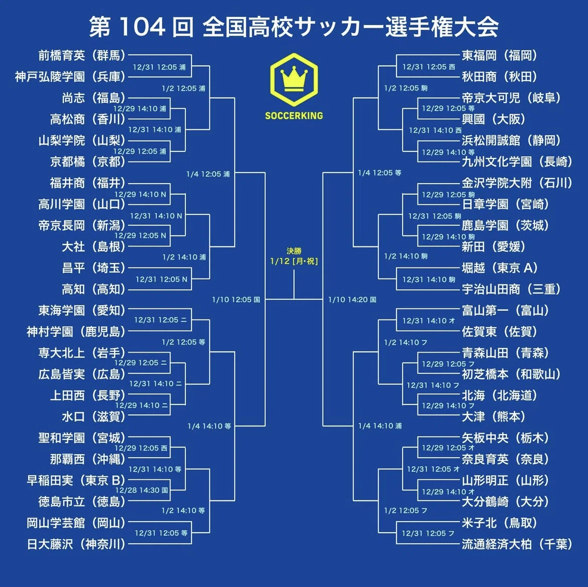 高校 サッカー ベスト 8 予想