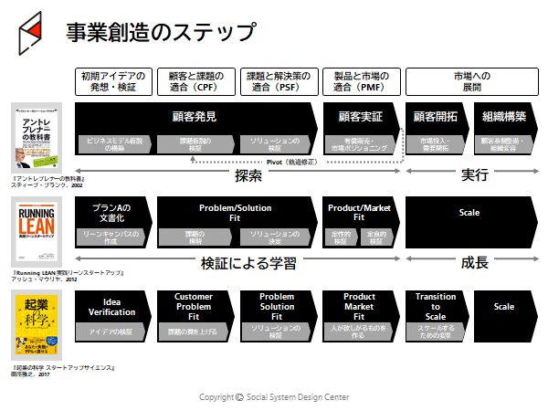 事業創造のステップ_詳細