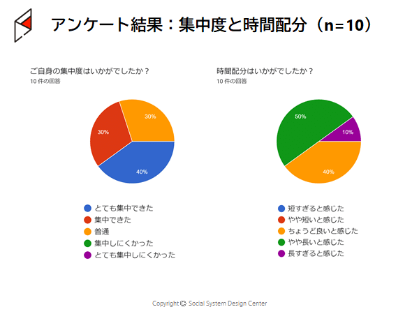 アンケート結果：集中度と時間配分