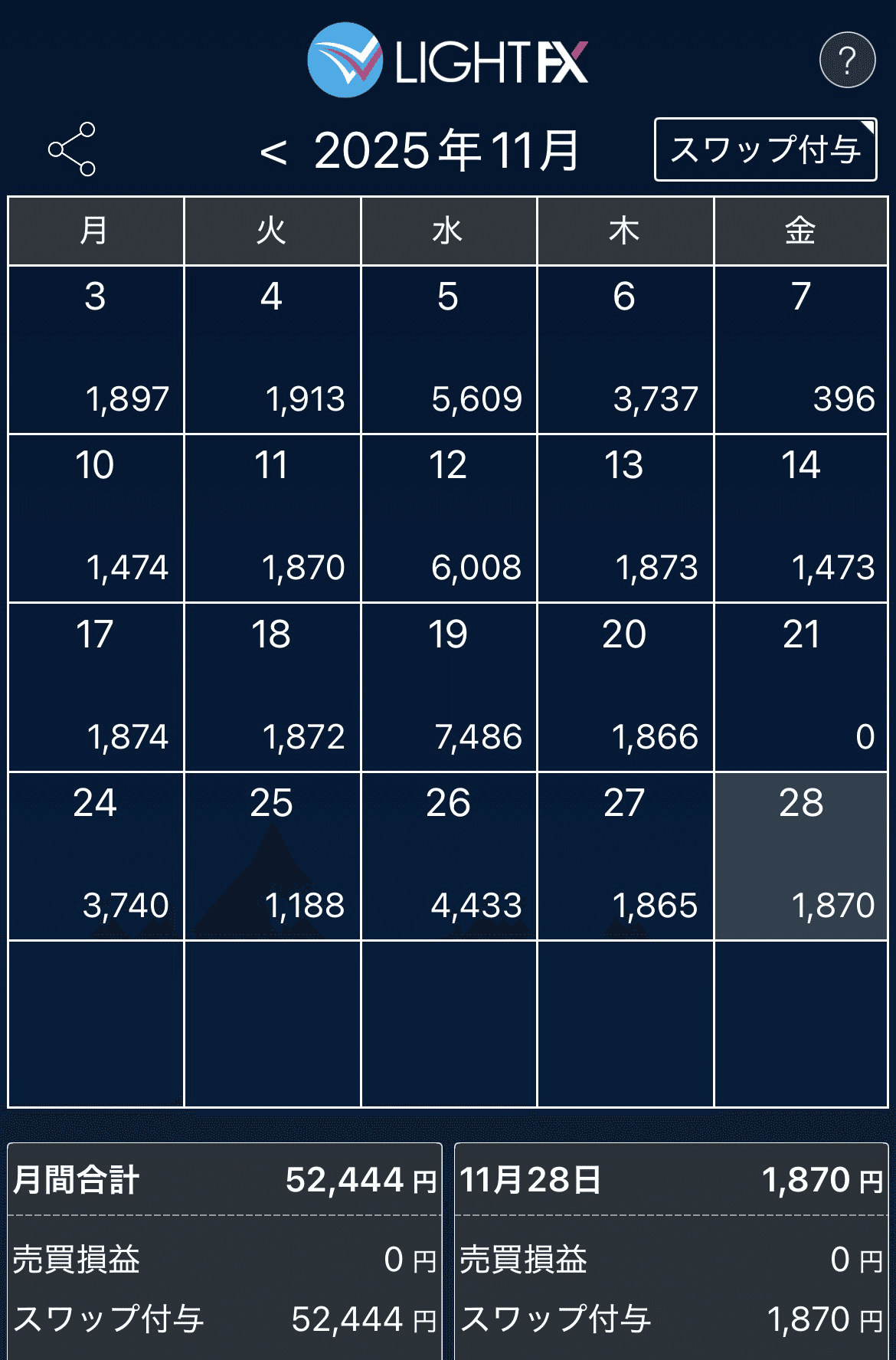 FX｜スワップ月次レポ202511｜+52,444💰#2｜よみ