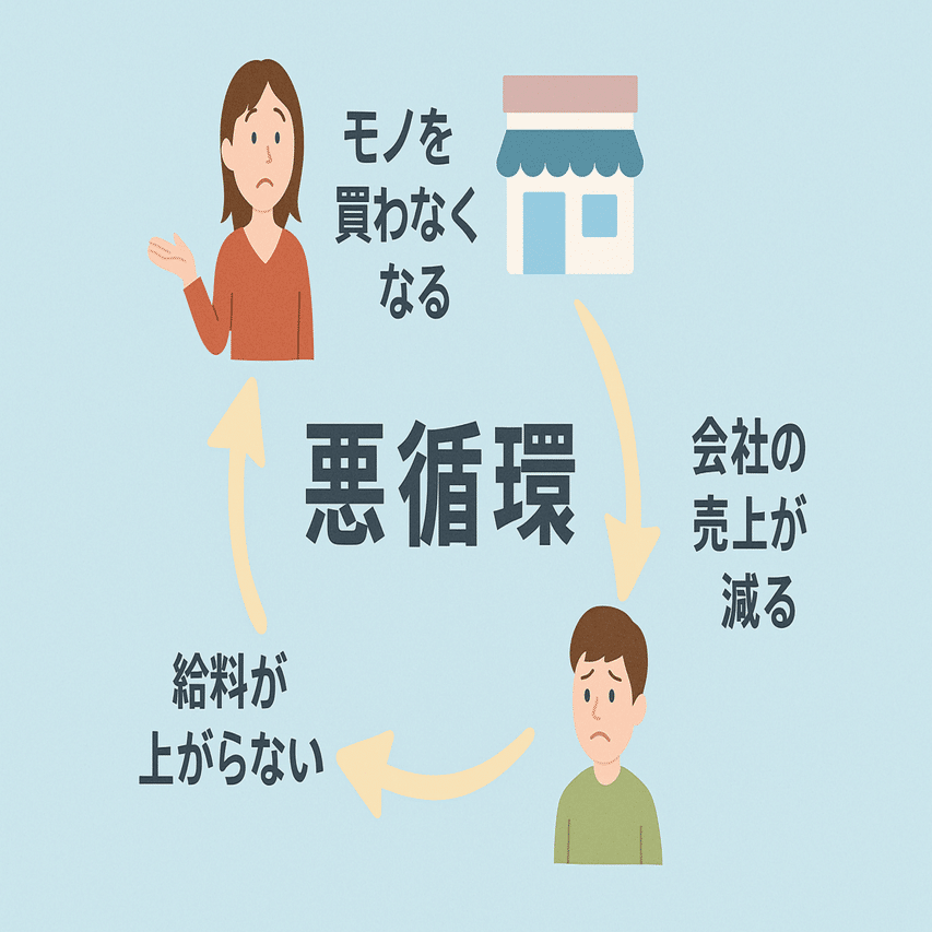 この1記事でOK〗デフレとは？意味・原因・インフレとの違い・影響まで5分でやさしく解説【子どもにも説明できる】｜りょう