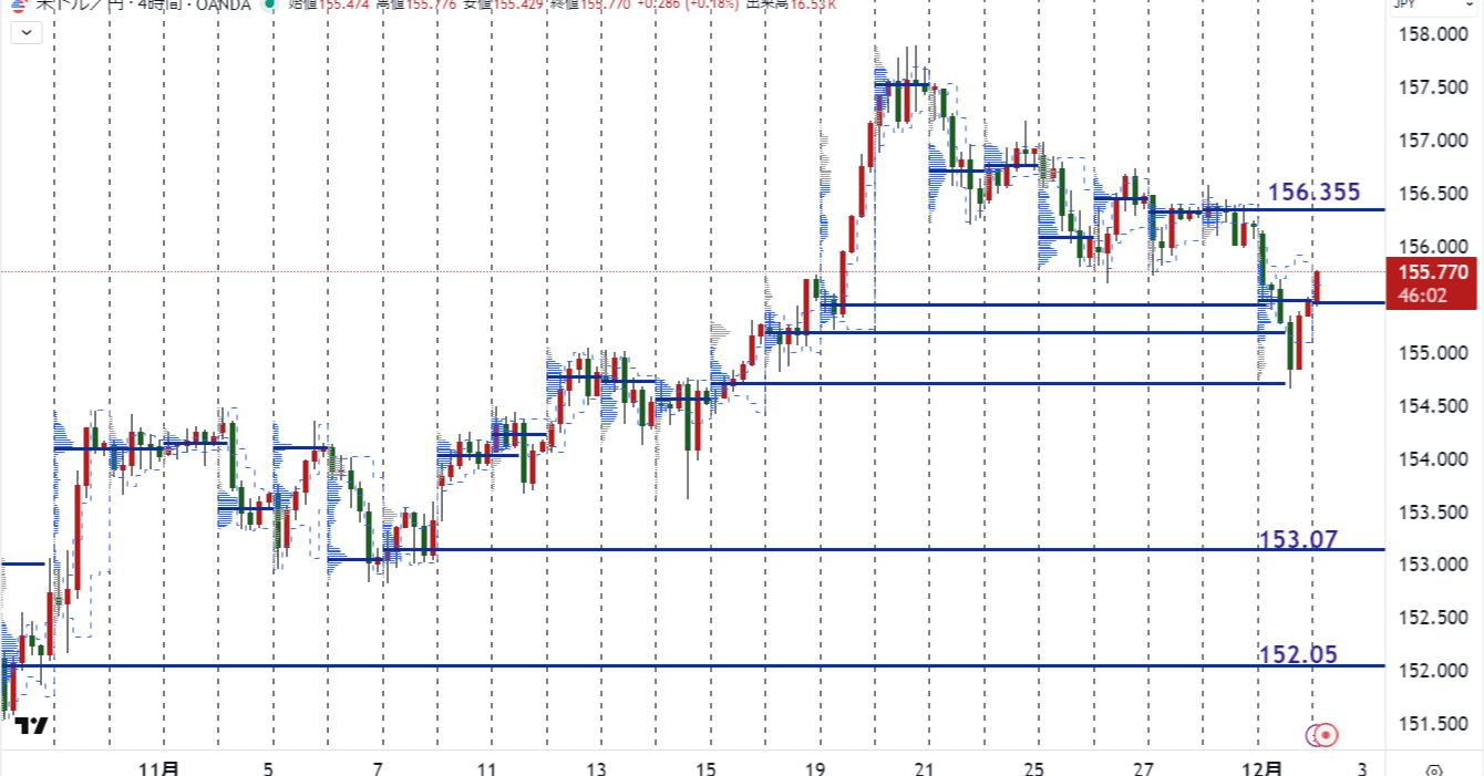 ネイキッドPOCで“今後のドル円”を読む──4時間足で見るサポート＆レジスタンスの可視化｜Trading Arms 岩本