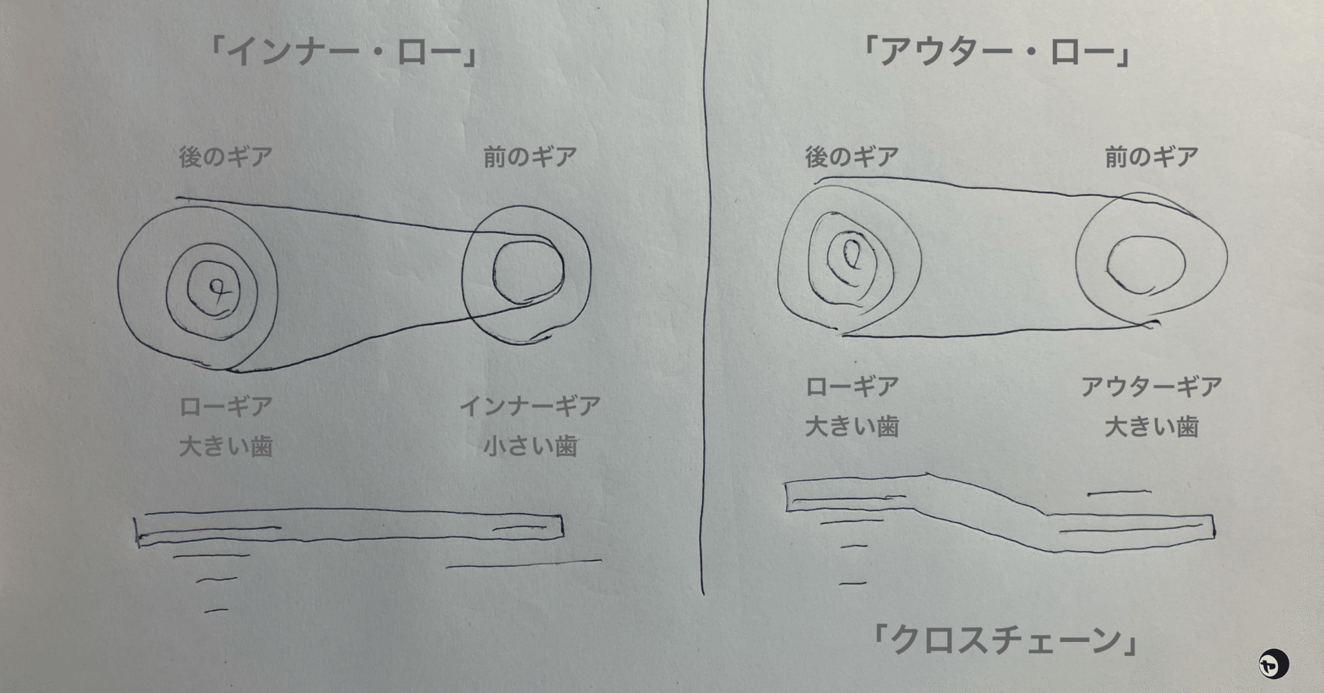 「インナー・ロー」「アウター・ロー」「クロスチェーン」