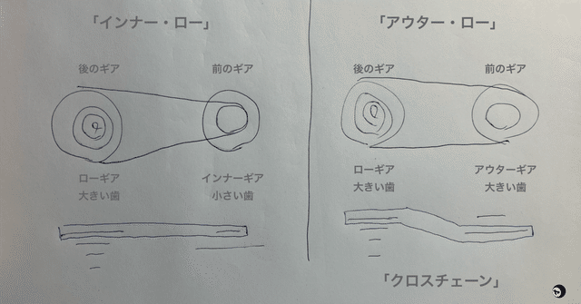 「インナー・ロー」「アウター・ロー」「クロスチェーン」