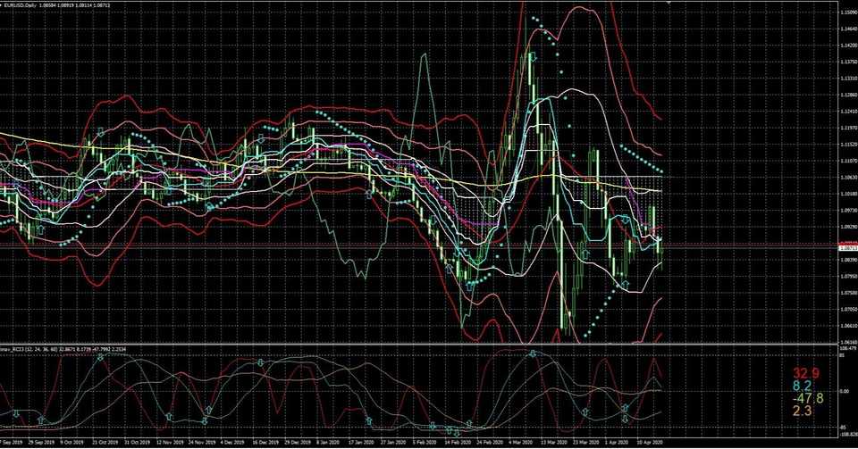 テクニカル 今週の為替 Eur Usd Trader Hiro Note