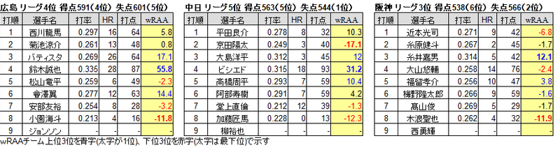 セイバーメトリクスで紐解く19中日ドランゴンズの適正打順とは キーマンは 選手 もうみん Note