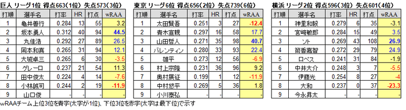 セイバーメトリクスで紐解く19中日ドランゴンズの適正打順とは キーマンは 選手 もうみん Note