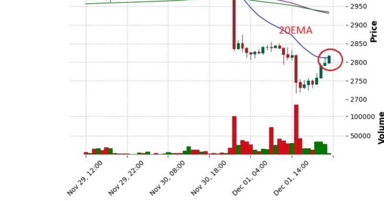 イーサリアムが1時間足の20本移動平均線（EMA20）で上値を抑えられ、典型的な戻り売りパターンへ｜矢野テック