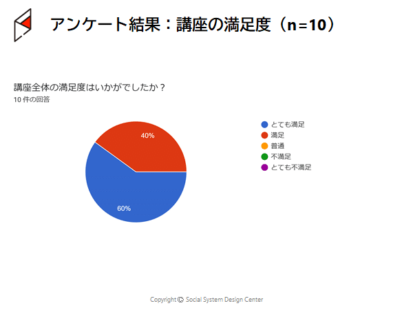 アンケート結果：講座の満足度