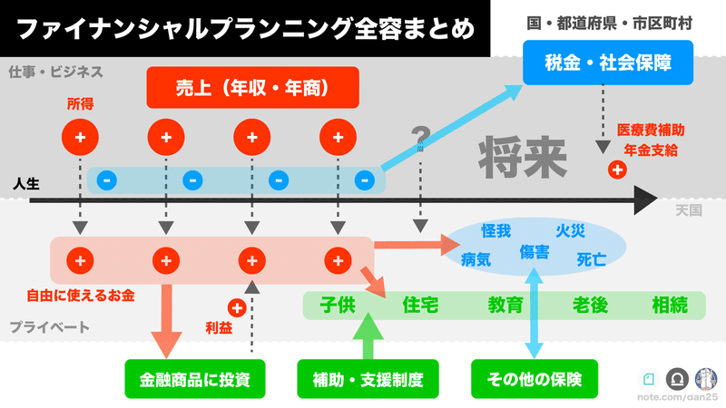 意外と知らないファイナンシャルプランナー2級で学べること6点とまとめ図 Handan 法と金を学ぶ人 Note 意外と知らないファイナンシャルプランナー2級で学べること6点とまとめ図 Handan 法と金を学ぶ人 Note