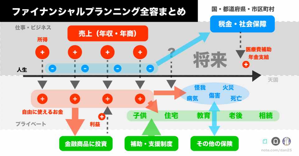 意外と知らないファイナンシャルプランナー2級で学べること6点とまとめ図 Handan 法と金を学ぶ人 Note