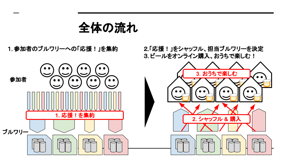 クラフトブルワリーを応援！オススメビール応援交換会 説明資料 Full ver.