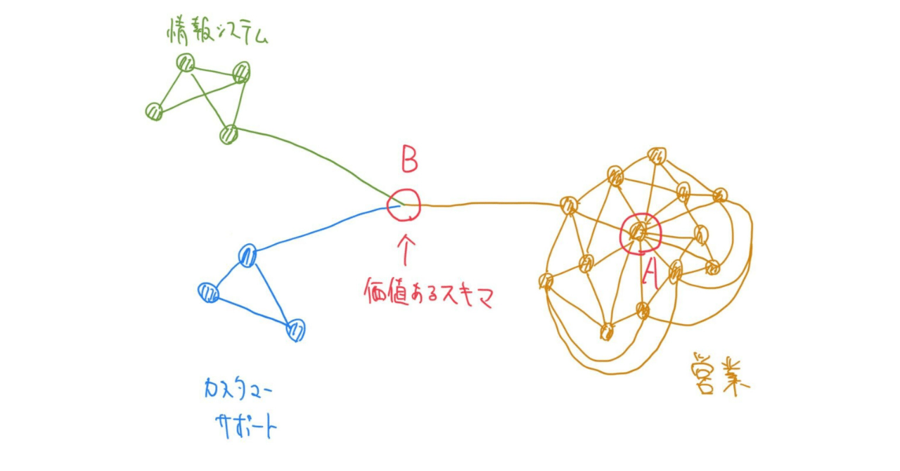 組織の「隙間」を埋める人が強すぎる｜もとやま