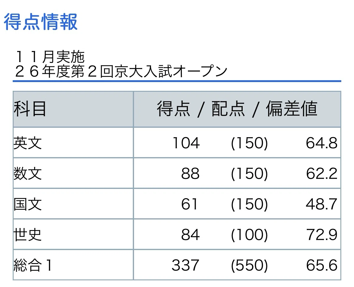秋模試、第2回京大オープンが帰ってきたよ+11月後半編｜浪skyだった