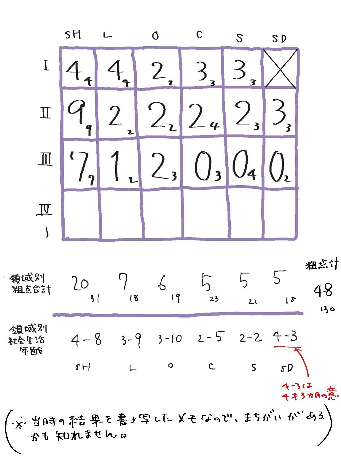 人はいろいろな側面から数値化されます。当時お兄ちゃんは「S-M社会生活能力検査」というもので数値化されました。私も数値化されたらどうなるかおっかない。公開しちゃいますけど。｜めぐー  (me goo) コミックエッセイ☀️イラスト/ぼちぼちやっていきます😊