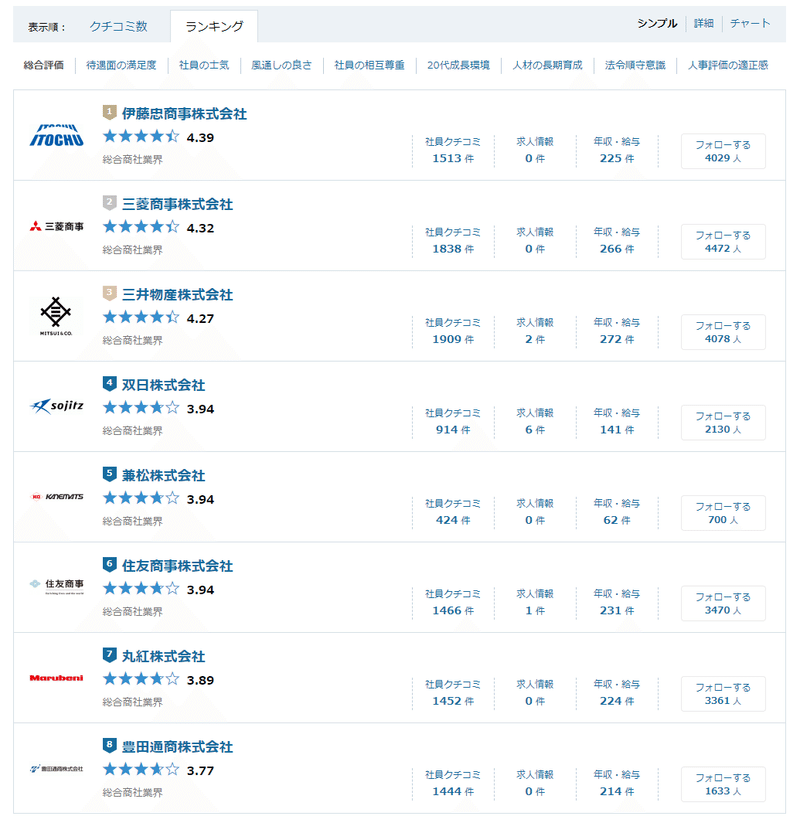 総合商社ランキング