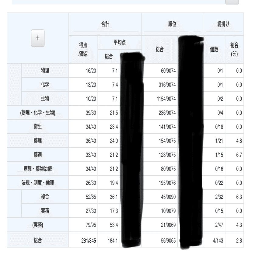 薬学生いもこ】薬学部全国統一模擬試験Ⅱの結果【嘘つき】｜いもこ