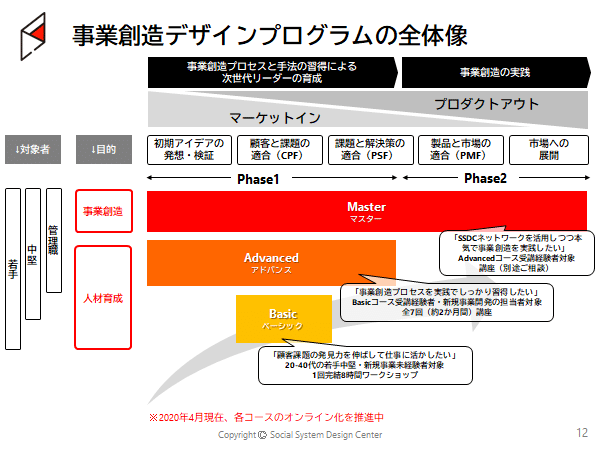 事業創造デザインプログラムの全体像