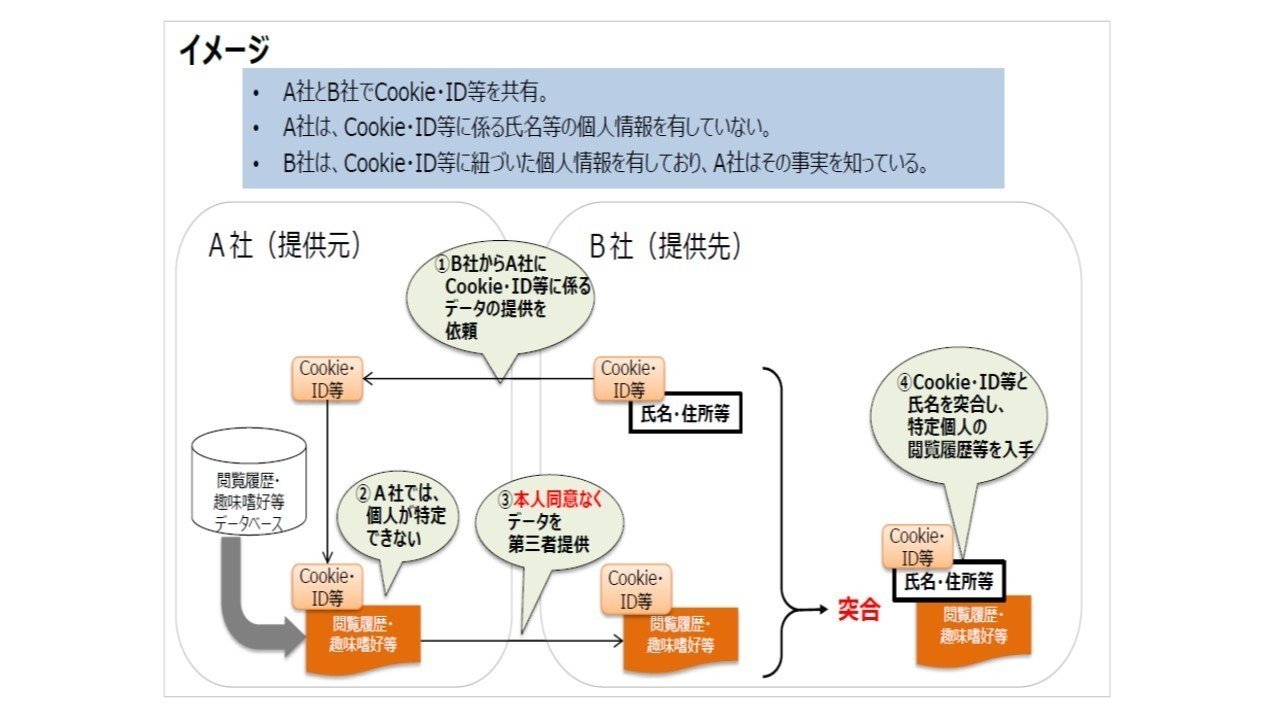 Q&A改正個人情報保護法②（個人関連情報の第三者提供の制限等