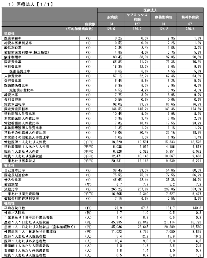 医業経営のための調査資料６選 経営分析のキホン まじめな所長 医療介護データ研究所 Note