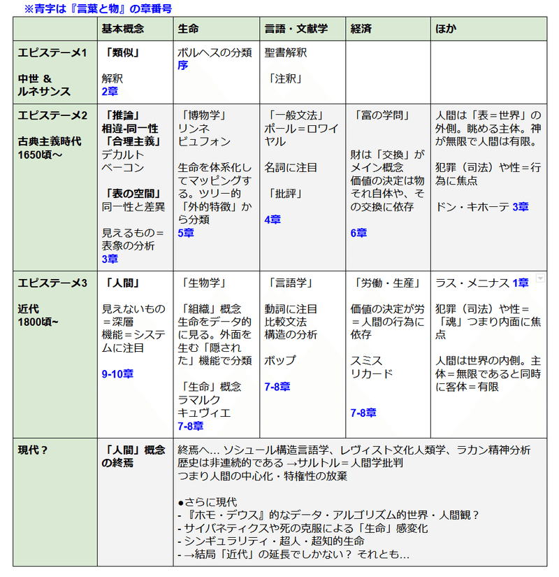 フーコー 言葉と物 読書メモ ロバ 沖田 正誤 Note フーコー 言葉と物 読書メモ ロバ 沖田 正誤 Note
